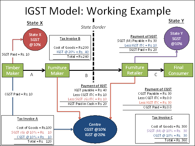 About GST in India