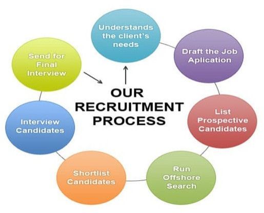 Recruitment Process